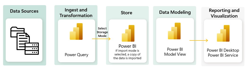 Microsoft Fabric for Power BI Data Analysts. Part 4. Microsoft Fabric vs. Power BI: End-to-End Comparison Guide